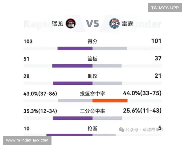 雷霆五外阵容空间战术解析 全场三分42中18为亚历山大突破分球创造理想环境